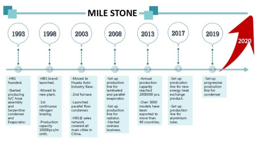 HBS Mile Stone